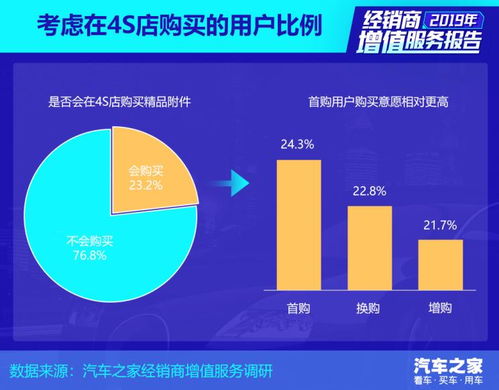 汽車經(jīng)銷商增值服務(wù)報告 精品附件篇